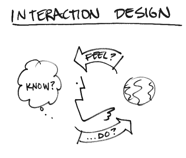 What is the difference between Interaction Design and UX Design?